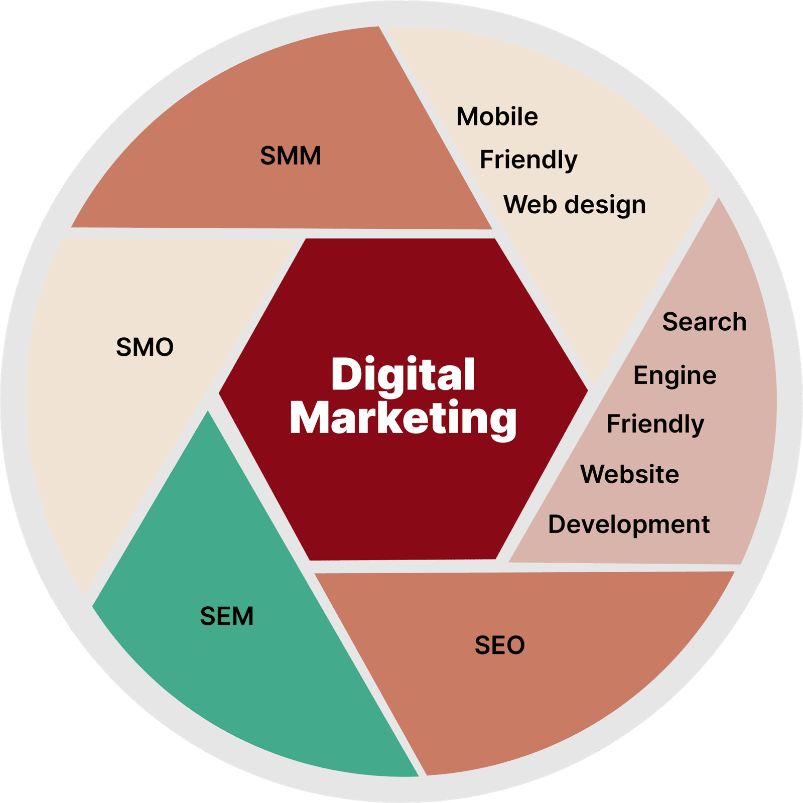 Digital marketing strategy illustration featuring SEO, social media, email, and paid advertising channels