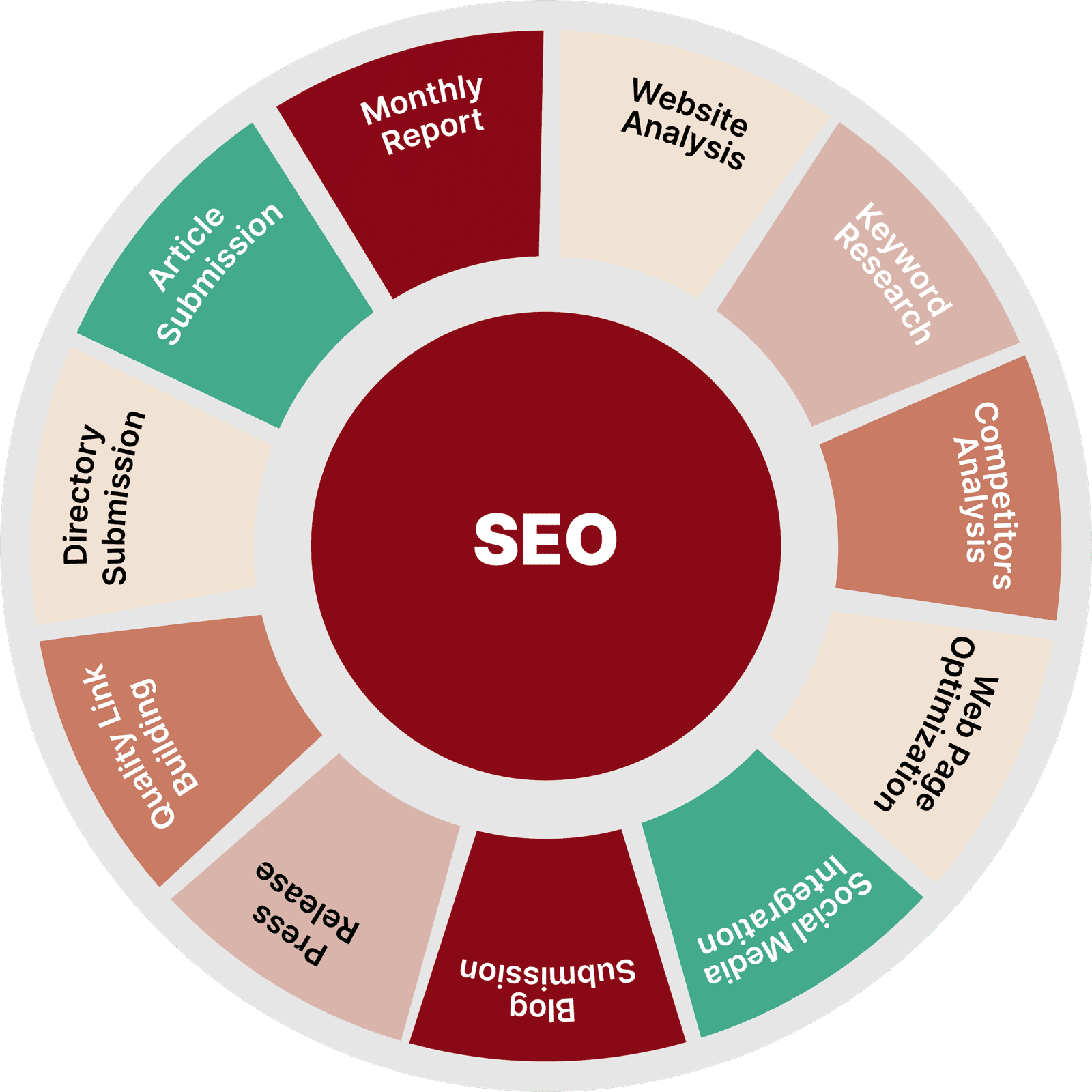 Search engine optimization process showing website analysis, keyword strategy, and ranking improvements